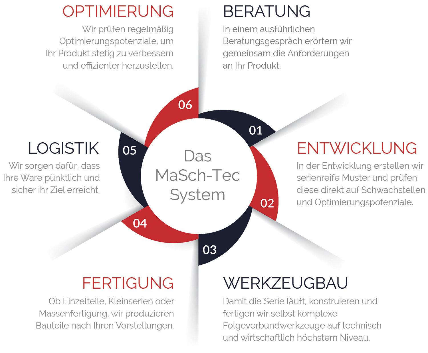 Das MaSch-Tec System besteht aus 6 Phasen: Beratung, Entwicklung, Werkzeugbau, Fertigung, Logistik und Optimierung.