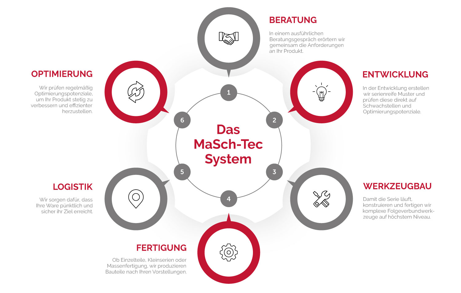 Mit dem MaSch-Tec-System in 6 Schritten zum patentfähigen Befestigungssystem